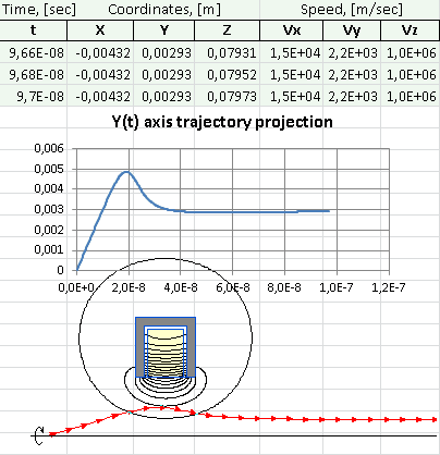 magnetic lense simulation