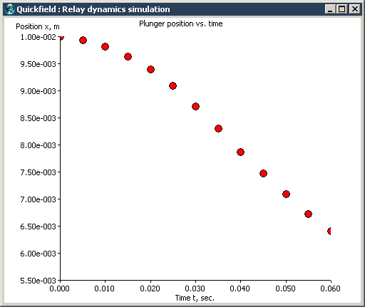 Plot of the plunger position in meters vs time in seconds.